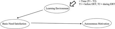 Emergency remote teaching, students' motivation and satisfaction of their basic psychological needs in higher education